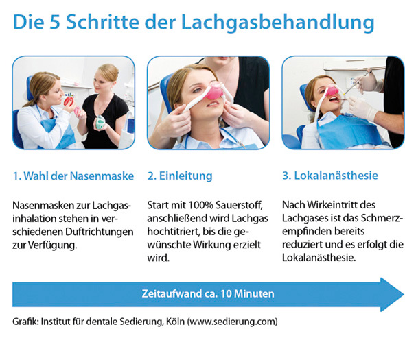 Ablauf Lachgassedierung